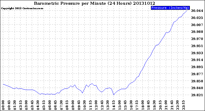 Milwaukee Weather Barometric Pressure<br>per Minute<br>(24 Hours)