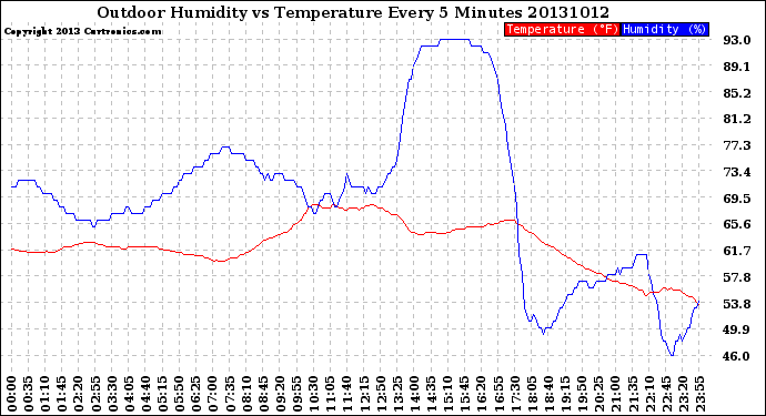 Milwaukee Weather Outdoor Humidity<br>vs Temperature<br>Every 5 Minutes