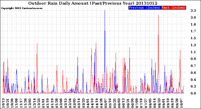 Milwaukee Weather Outdoor Rain<br>Daily Amount<br>(Past/Previous Year)