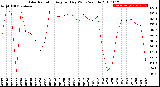 Milwaukee Weather Solar Radiation<br>Avg per Day W/m2/minute