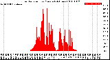 Milwaukee Weather Solar Radiation<br>per Minute<br>(24 Hours)