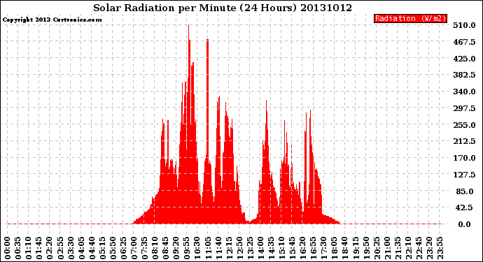 Milwaukee Weather Solar Radiation<br>per Minute<br>(24 Hours)