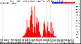 Milwaukee Weather Solar Radiation<br>& Day Average<br>per Minute<br>(Today)