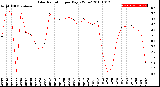 Milwaukee Weather Solar Radiation<br>per Day KW/m2