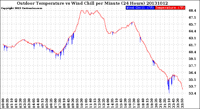 Milwaukee Weather Outdoor Temperature<br>vs Wind Chill<br>per Minute<br>(24 Hours)