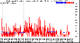 Milwaukee Weather Wind Speed<br>Actual and Average<br>by Minute<br>(24 Hours) (New)