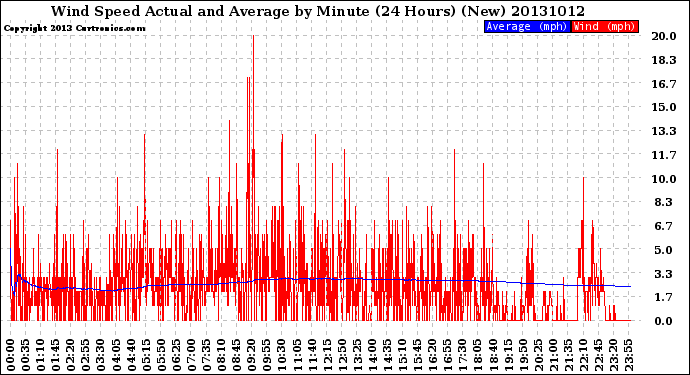 Milwaukee Weather Wind Speed<br>Actual and Average<br>by Minute<br>(24 Hours) (New)