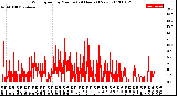 Milwaukee Weather Wind Speed<br>by Minute<br>(24 Hours) (New)