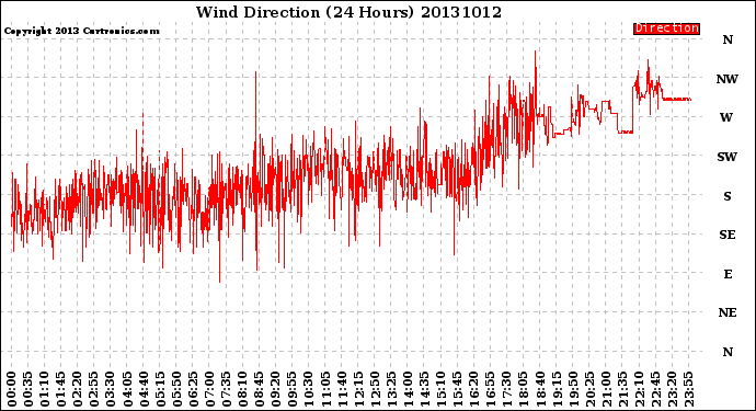 Milwaukee Weather Wind Direction<br>(24 Hours)