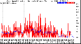 Milwaukee Weather Wind Speed<br>Actual and Median<br>by Minute<br>(24 Hours) (Old)