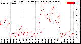 Milwaukee Weather Wind Speed<br>10 Minute Average<br>(4 Hours)