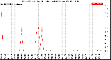 Milwaukee Weather Wind Speed<br>by Minute mph<br>(1 Hour)