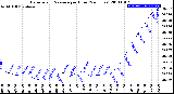 Milwaukee Weather Barometric Pressure<br>per Hour<br>(24 Hours)