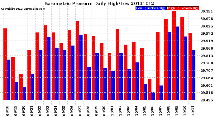 Milwaukee Weather Barometric Pressure<br>Daily High/Low