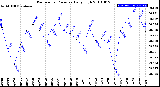 Milwaukee Weather Barometric Pressure<br>Daily High