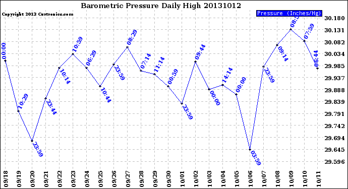 Milwaukee Weather Barometric Pressure<br>Daily High