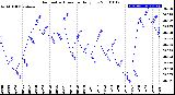 Milwaukee Weather Barometric Pressure<br>Daily Low