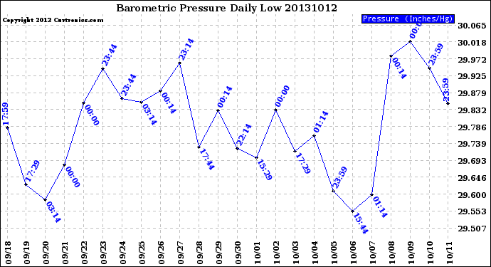 Milwaukee Weather Barometric Pressure<br>Daily Low