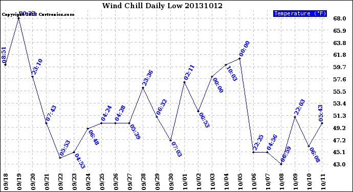 Milwaukee Weather Wind Chill<br>Daily Low