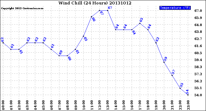 Milwaukee Weather Wind Chill<br>(24 Hours)