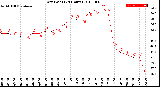 Milwaukee Weather Dew Point<br>(24 Hours)