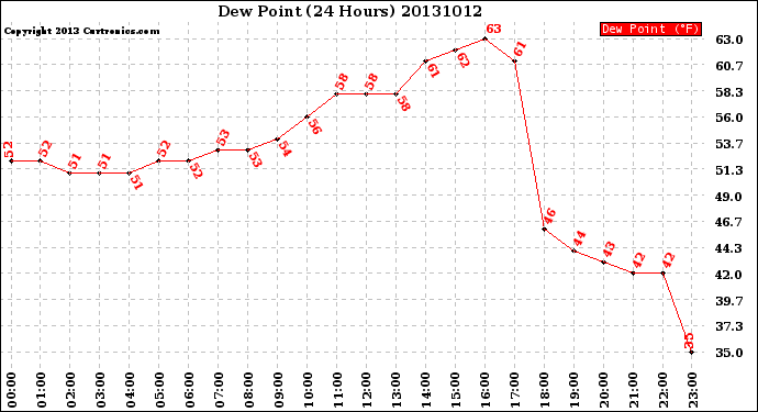 Milwaukee Weather Dew Point<br>(24 Hours)