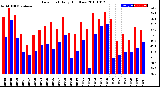 Milwaukee Weather Dew Point<br>Daily High/Low