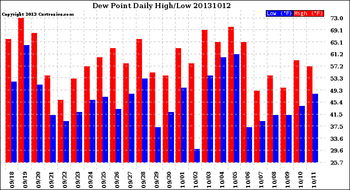 Milwaukee Weather Dew Point<br>Daily High/Low