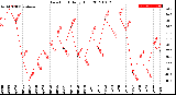 Milwaukee Weather Dew Point<br>Daily High