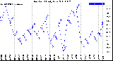 Milwaukee Weather Dew Point<br>Daily Low