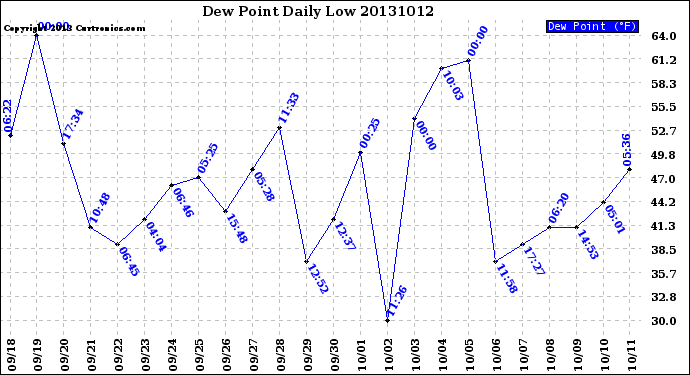 Milwaukee Weather Dew Point<br>Daily Low