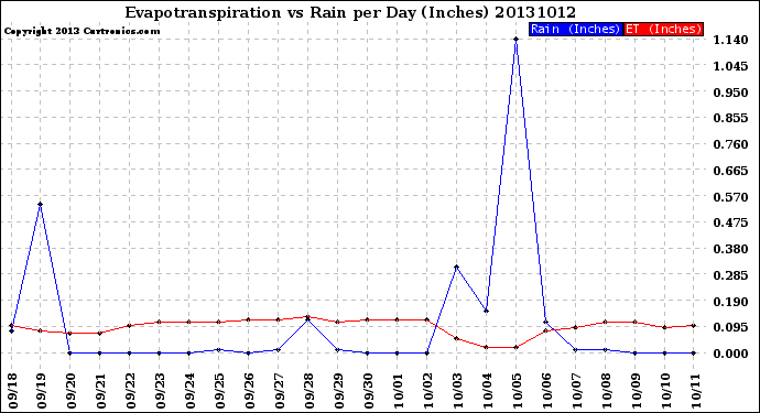 Milwaukee Weather Evapotranspiration<br>vs Rain per Day<br>(Inches)