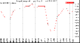 Milwaukee Weather Evapotranspiration<br>per Day (Inches)