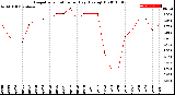 Milwaukee Weather Evapotranspiration<br>per Day (Ozs sq/ft)