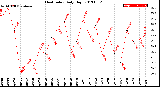 Milwaukee Weather Heat Index<br>Daily High