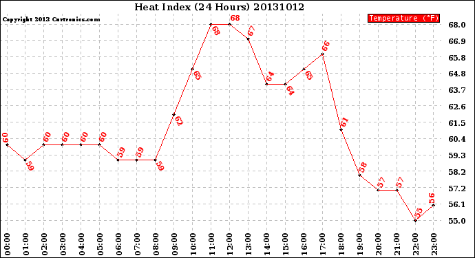 Milwaukee Weather Heat Index<br>(24 Hours)