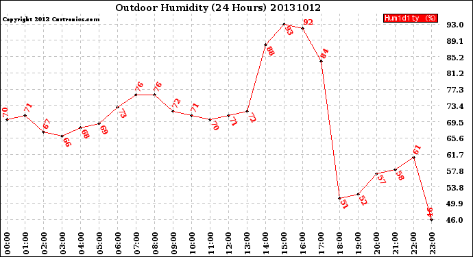 Milwaukee Weather Outdoor Humidity<br>(24 Hours)