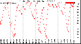 Milwaukee Weather Outdoor Humidity<br>Daily High