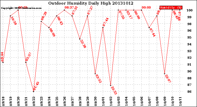Milwaukee Weather Outdoor Humidity<br>Daily High