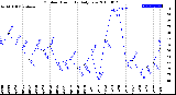 Milwaukee Weather Outdoor Humidity<br>Daily Low