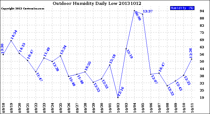 Milwaukee Weather Outdoor Humidity<br>Daily Low