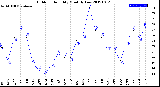 Milwaukee Weather Outdoor Humidity<br>Monthly Low