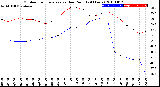 Milwaukee Weather Outdoor Temperature<br>vs Dew Point<br>(24 Hours)