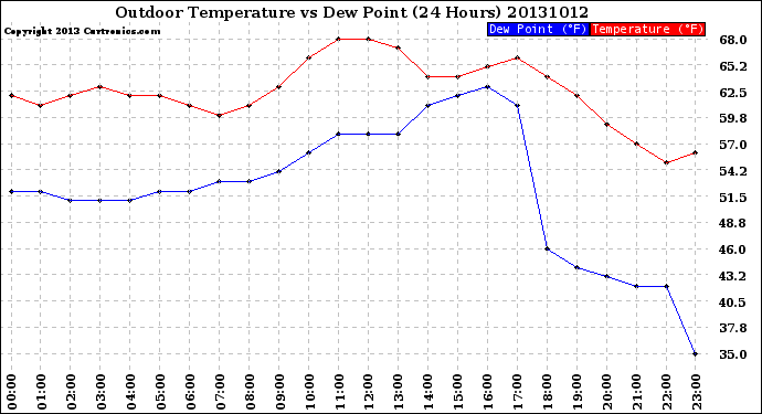 Milwaukee Weather Outdoor Temperature<br>vs Dew Point<br>(24 Hours)