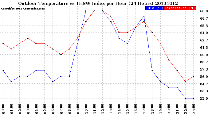 Milwaukee Weather Outdoor Temperature<br>vs THSW Index<br>per Hour<br>(24 Hours)