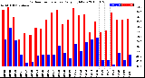 Milwaukee Weather Outdoor Temperature<br>Daily High/Low