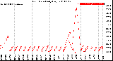 Milwaukee Weather Rain Rate<br>Daily High