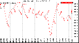 Milwaukee Weather Solar Radiation<br>Daily