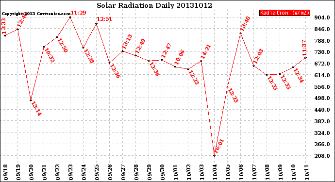 Milwaukee Weather Solar Radiation<br>Daily