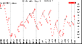 Milwaukee Weather THSW Index<br>Daily High